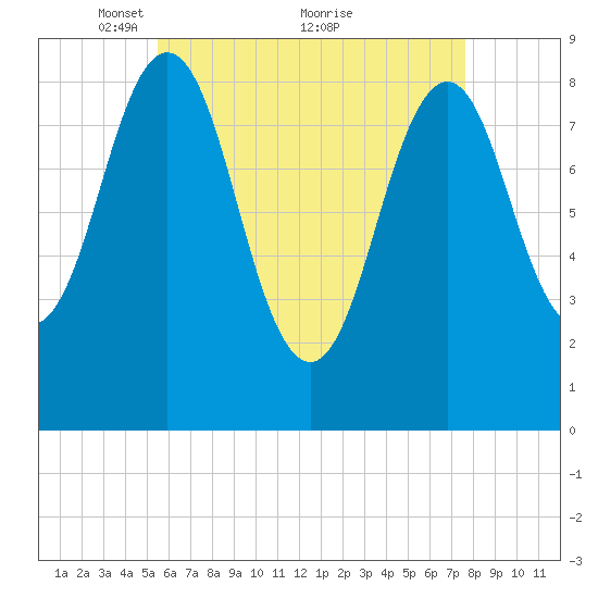 Thomaston tide chart for Friday, April 28, 2023
