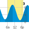 Thomaston tide chart for Monday, April 3, 2023