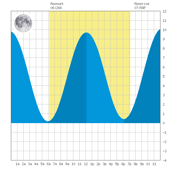 Thomaston tide chart for Thursday, April 6, 2023