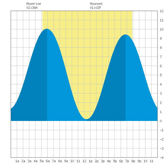 Thomaston tide chart for Saturday, May 13, 2023