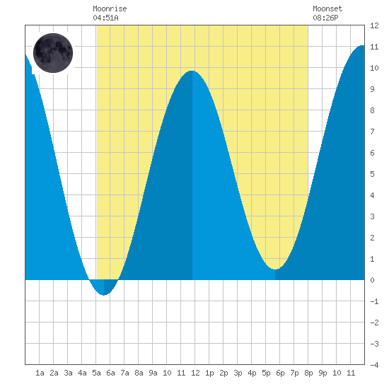Thomaston tide chart for Friday, May 19, 2023