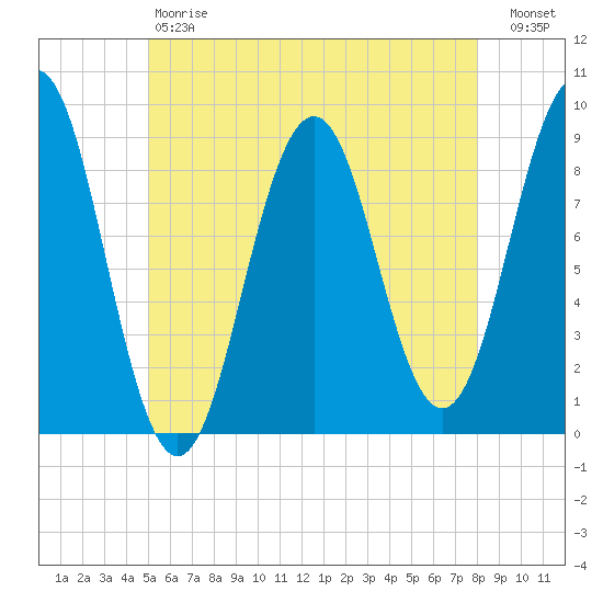 Thomaston tide chart for Saturday, May 20, 2023