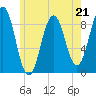 Thomaston tide chart for Sunday, May 21, 2023