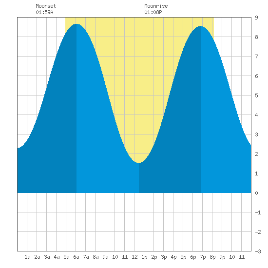 Thomaston tide chart for Sunday, May 28, 2023