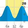 Thomaston tide chart for Sunday, May 28, 2023