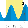 Thomaston tide chart for Tuesday, May 2, 2023
