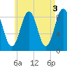 Thomaston tide chart for Wednesday, May 3, 2023