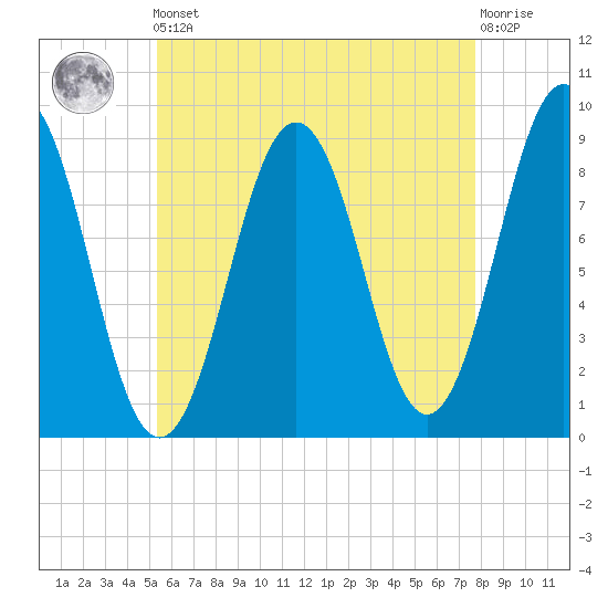Thomaston tide chart for Friday, May 5, 2023