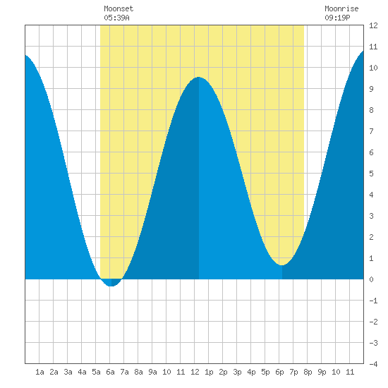 Thomaston tide chart for Saturday, May 6, 2023