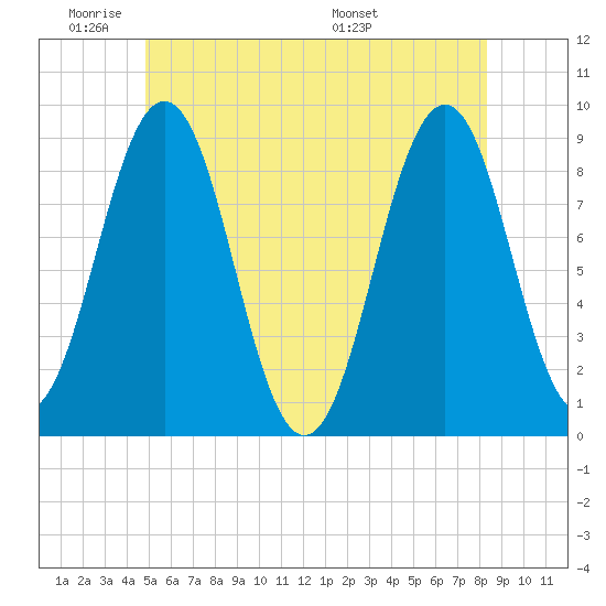 Thomaston tide chart for Sunday, June 11, 2023