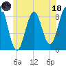 Thomaston tide chart for Sunday, June 18, 2023