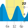Thomaston tide chart for Thursday, June 22, 2023