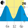 Thomaston tide chart for Monday, June 26, 2023
