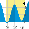 Thomaston tide chart for Sunday, June 4, 2023