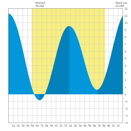 Thomaston tide chart for Monday, June 5, 2023