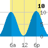 Thomaston tide chart for Monday, July 10, 2023