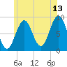 Thomaston tide chart for Thursday, July 13, 2023