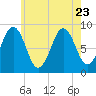 Thomaston tide chart for Sunday, July 23, 2023