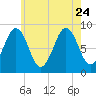 Thomaston tide chart for Monday, July 24, 2023
