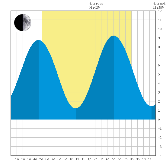 Thomaston tide chart for Tuesday, July 25, 2023