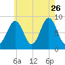 Thomaston tide chart for Wednesday, July 26, 2023