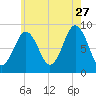 Thomaston tide chart for Thursday, July 27, 2023