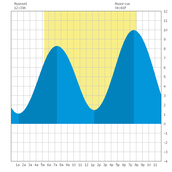 Thomaston tide chart for Friday, July 28, 2023
