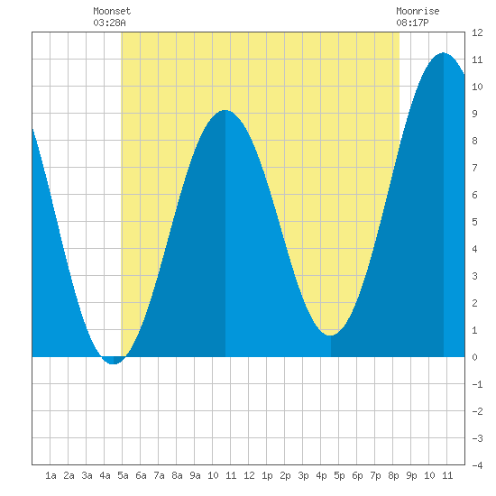 Thomaston tide chart for Sunday, July 2, 2023