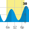 Thomaston tide chart for Sunday, July 30, 2023