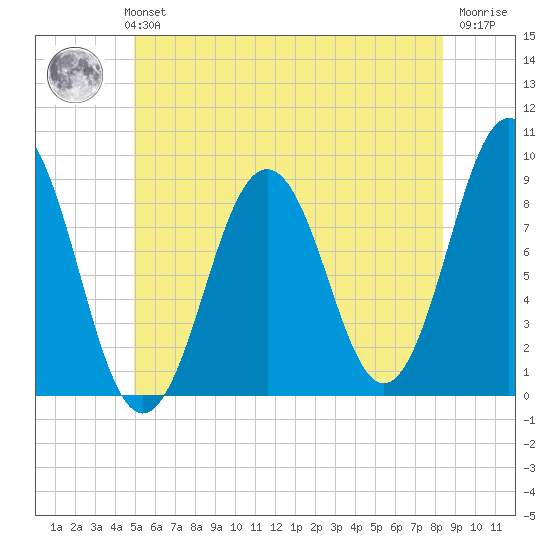Thomaston tide chart for Monday, July 3, 2023