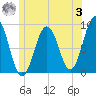 Thomaston tide chart for Monday, July 3, 2023