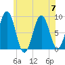 Thomaston tide chart for Friday, July 7, 2023