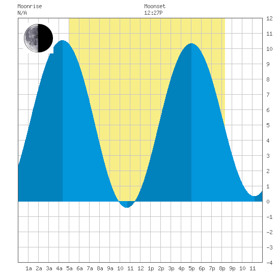 Thomaston tide chart for Sunday, July 9, 2023