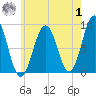 Thomaston tide chart for Tuesday, August 1, 2023