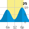 Thomaston tide chart for Friday, August 25, 2023