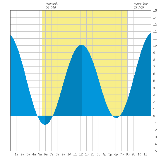 Thomaston tide chart for Wednesday, August 2, 2023