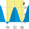Thomaston tide chart for Wednesday, August 2, 2023