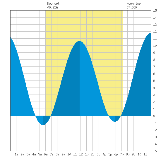 Thomaston tide chart for Thursday, August 31, 2023