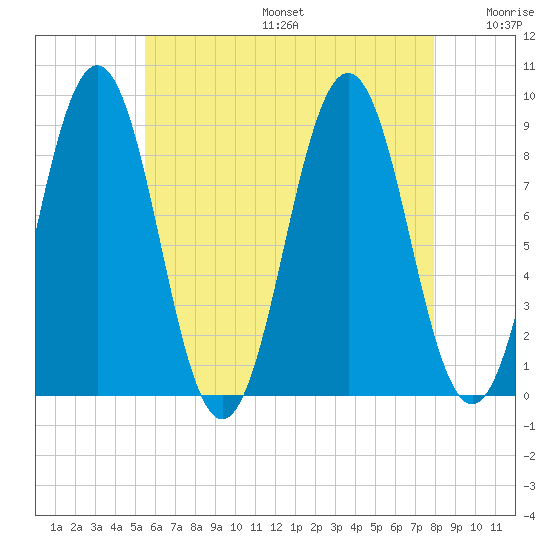 Thomaston tide chart for Sunday, August 6, 2023