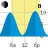 Thomaston tide chart for Tuesday, August 8, 2023