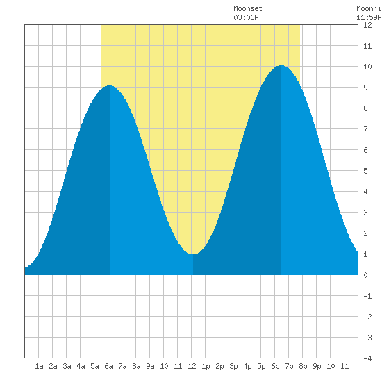 Thomaston tide chart for Wednesday, August 9, 2023