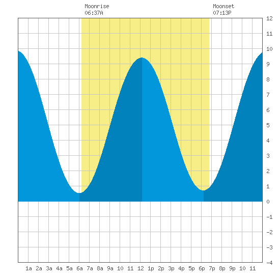 Thomaston tide chart for Friday, September 15, 2023