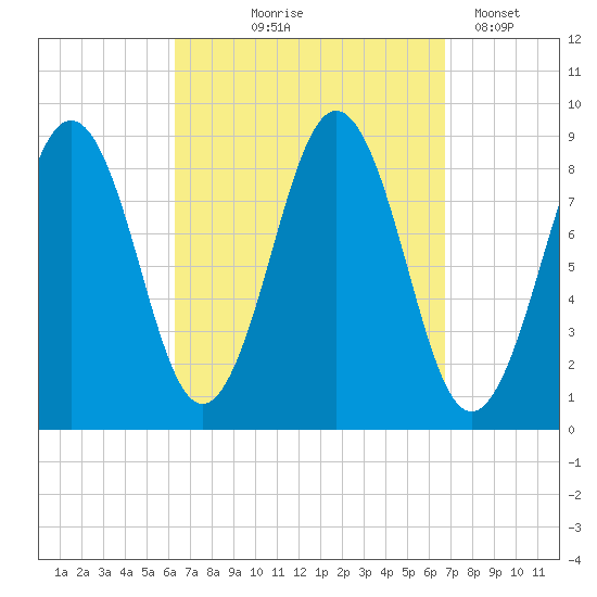 Thomaston tide chart for Monday, September 18, 2023