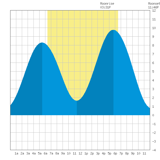 Thomaston tide chart for Saturday, September 23, 2023