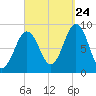 Thomaston tide chart for Sunday, September 24, 2023