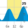 Thomaston tide chart for Monday, September 25, 2023