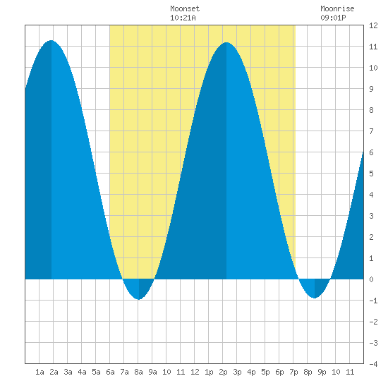 Thomaston tide chart for Sunday, September 3, 2023