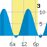 Thomaston tide chart for Sunday, September 3, 2023