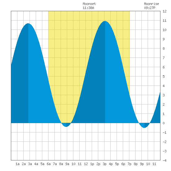 Thomaston tide chart for Monday, September 4, 2023