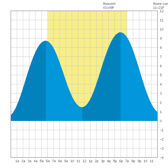 Thomaston tide chart for Thursday, September 7, 2023